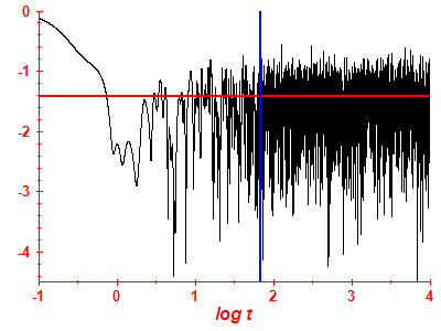 Survival probability log